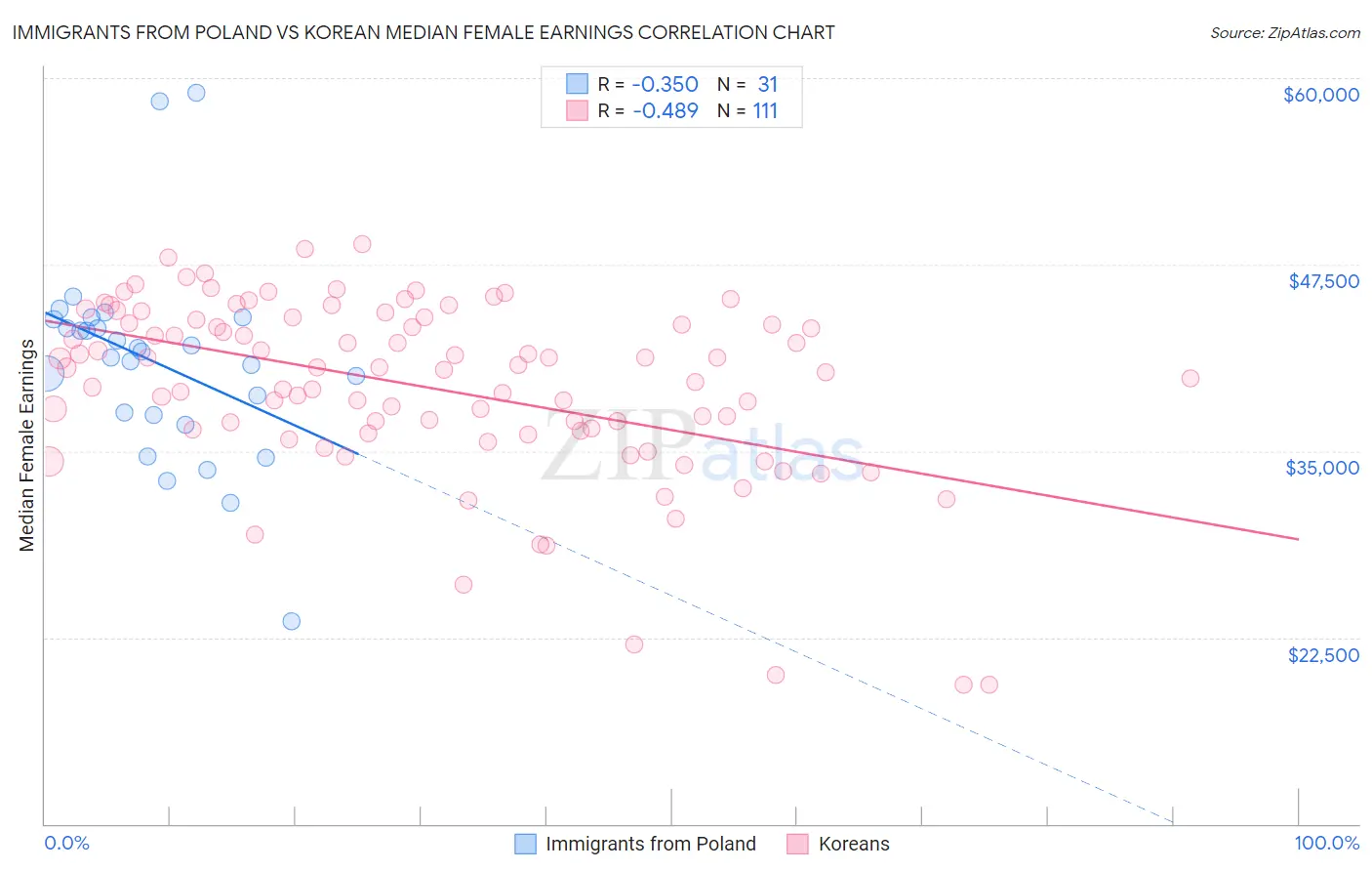 Immigrants from Poland vs Korean Median Female Earnings