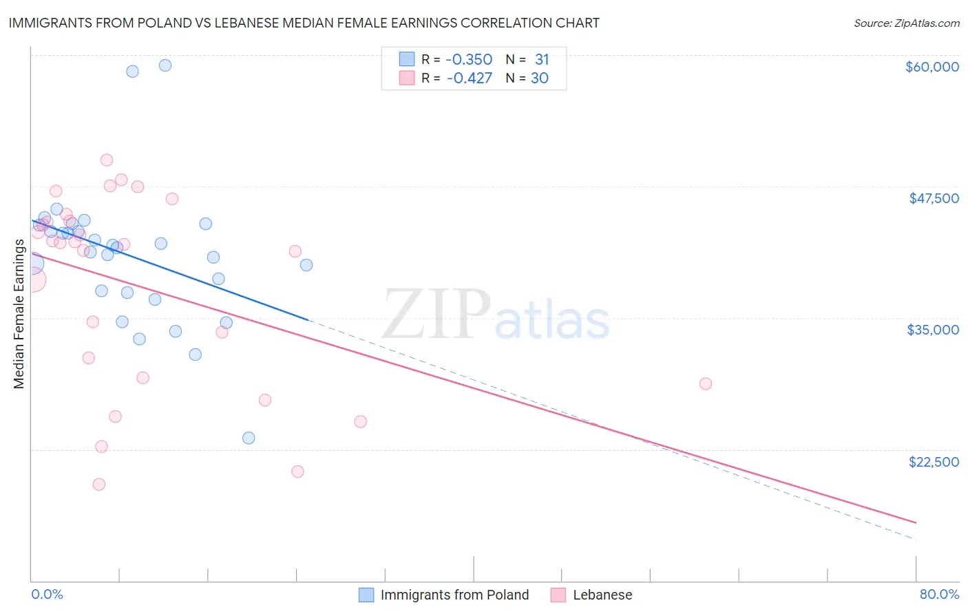 Immigrants from Poland vs Lebanese Median Female Earnings