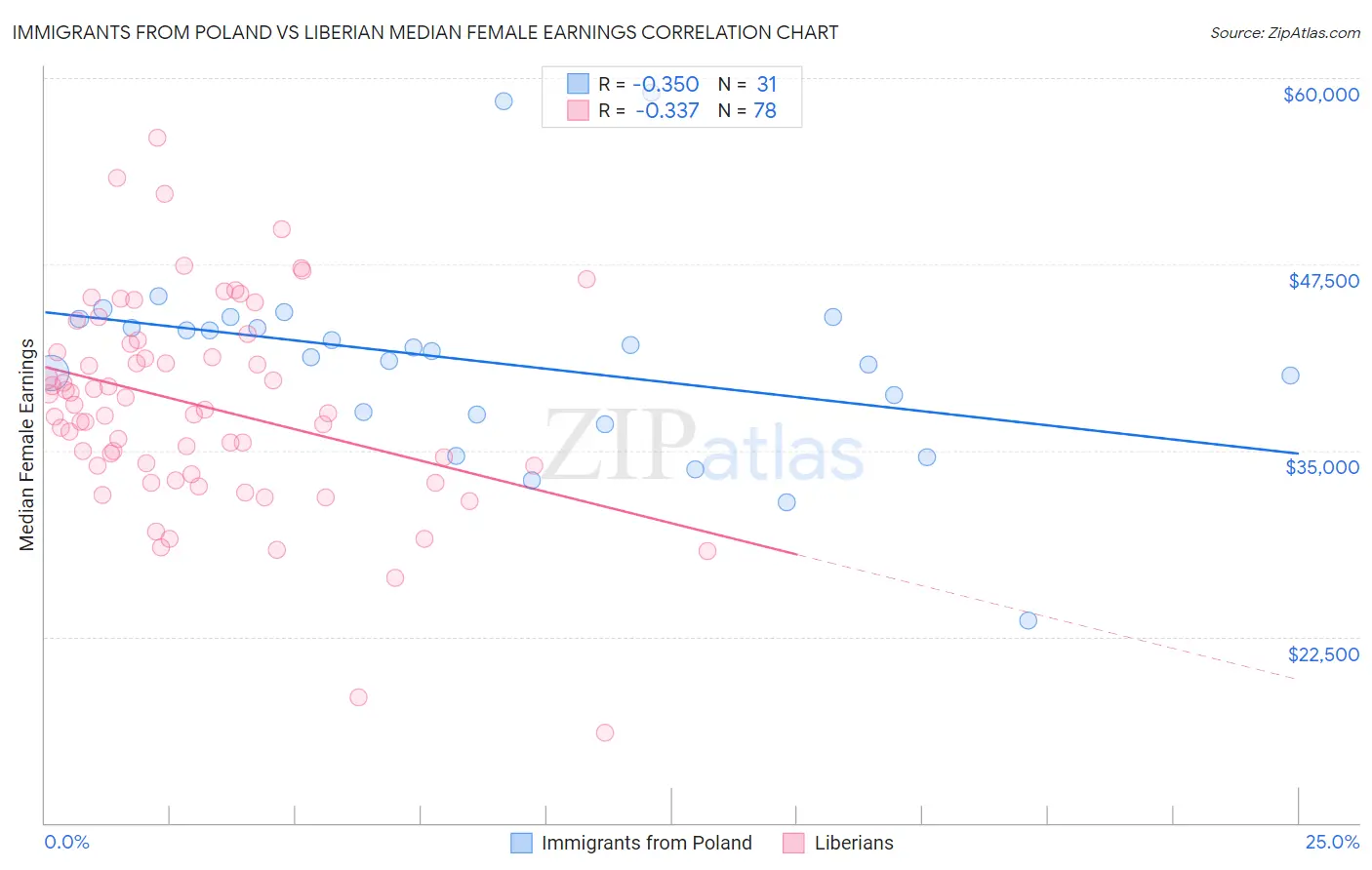 Immigrants from Poland vs Liberian Median Female Earnings