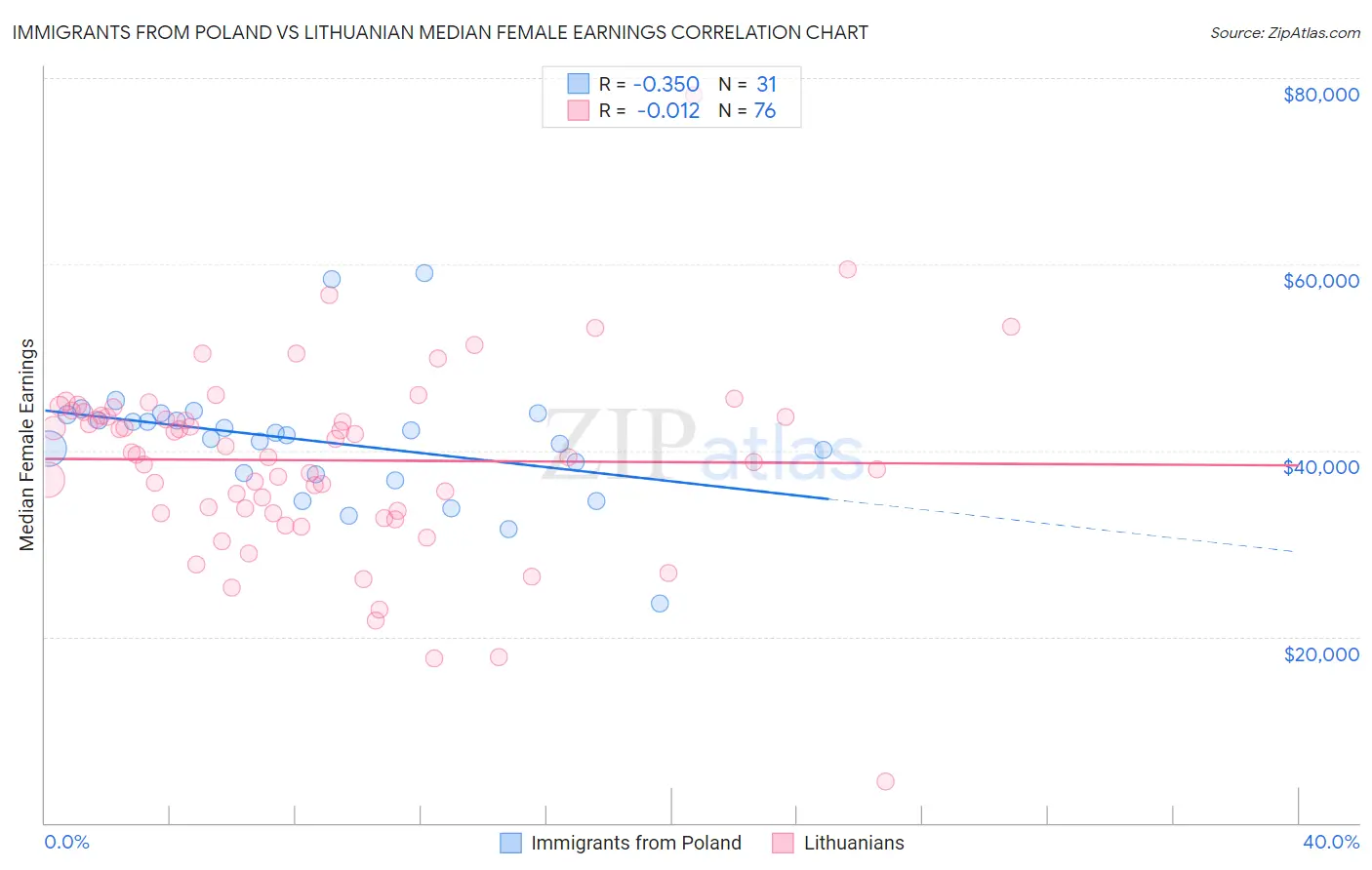 Immigrants from Poland vs Lithuanian Median Female Earnings