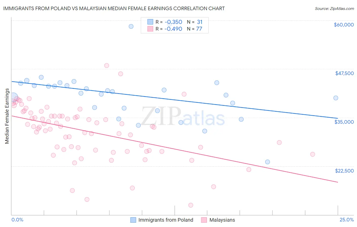 Immigrants from Poland vs Malaysian Median Female Earnings