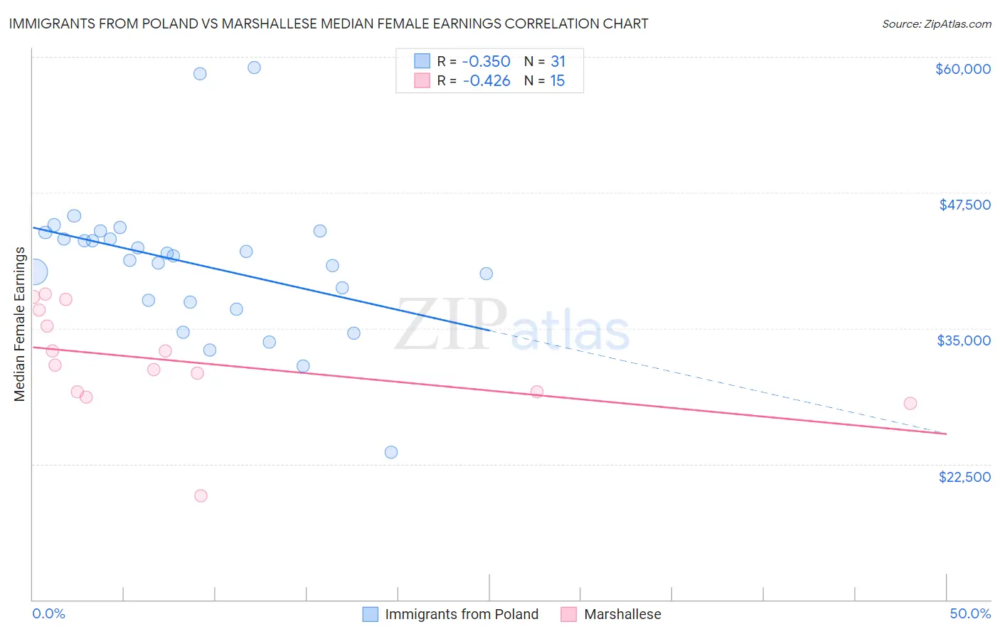 Immigrants from Poland vs Marshallese Median Female Earnings