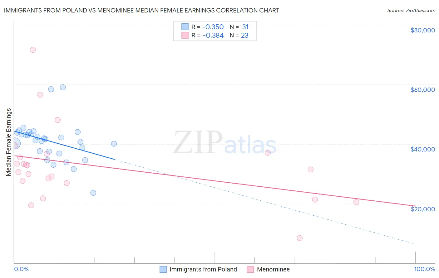 Immigrants from Poland vs Menominee Median Female Earnings