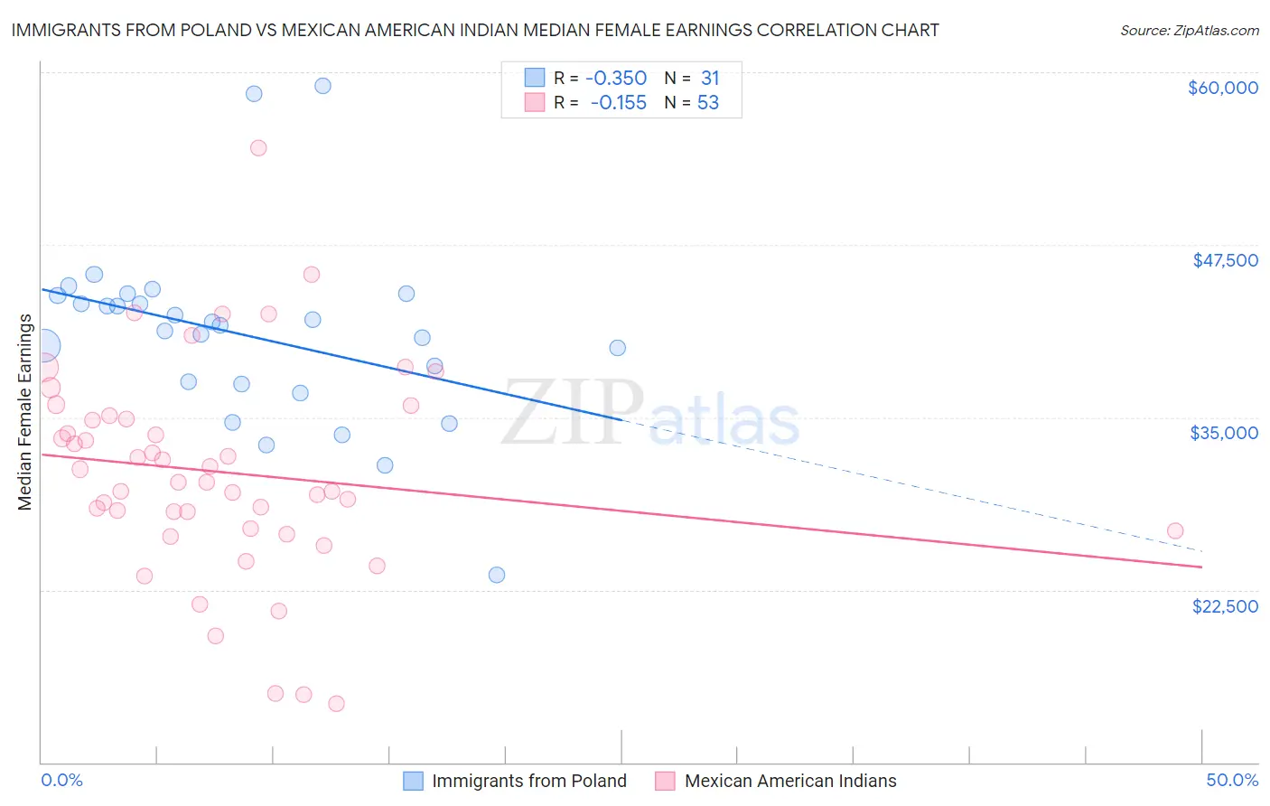 Immigrants from Poland vs Mexican American Indian Median Female Earnings