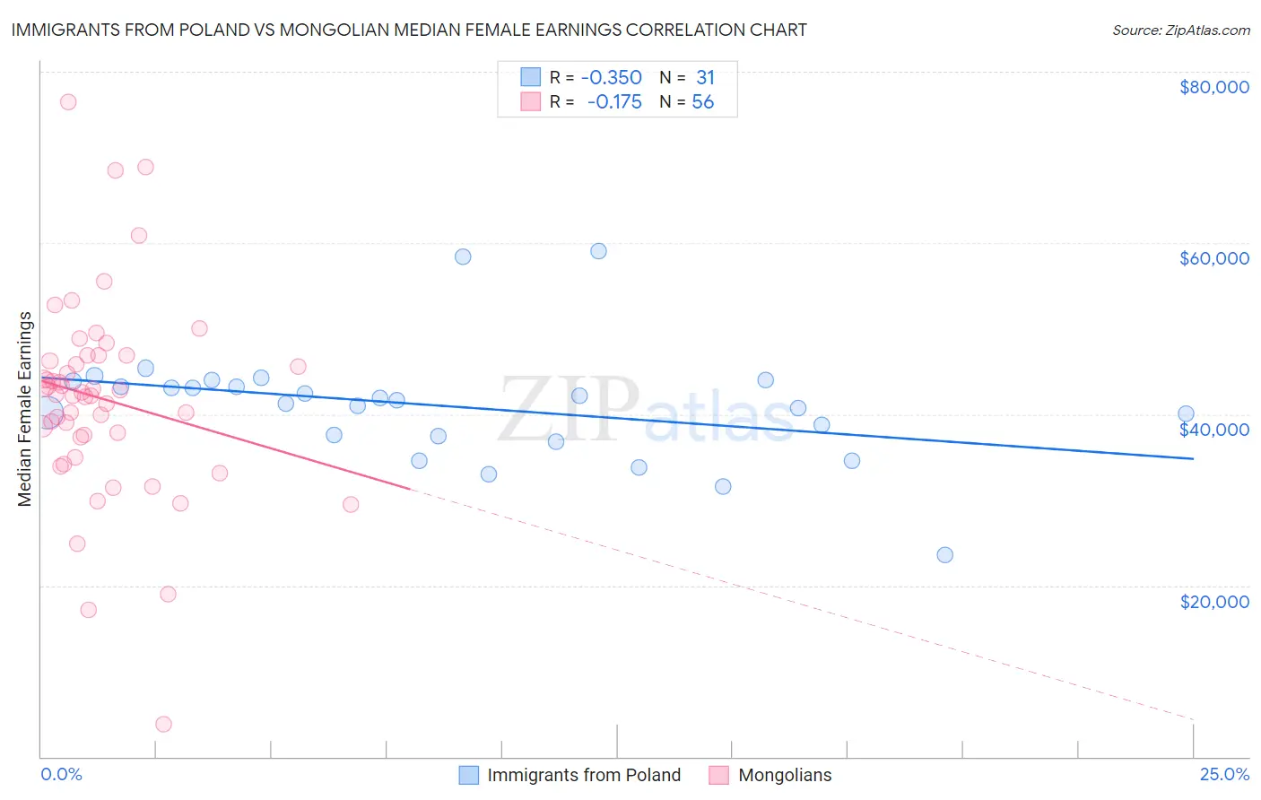 Immigrants from Poland vs Mongolian Median Female Earnings