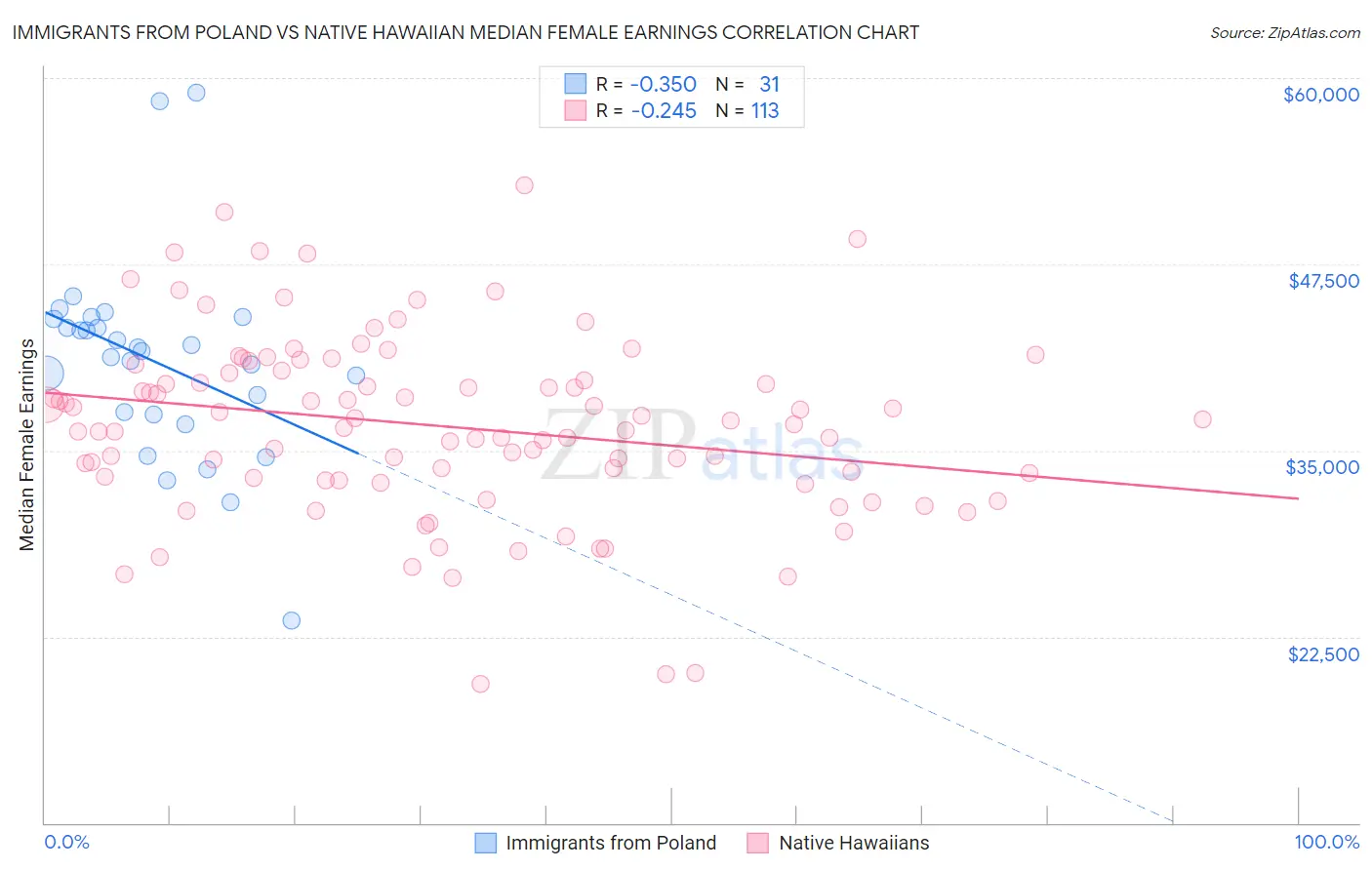 Immigrants from Poland vs Native Hawaiian Median Female Earnings