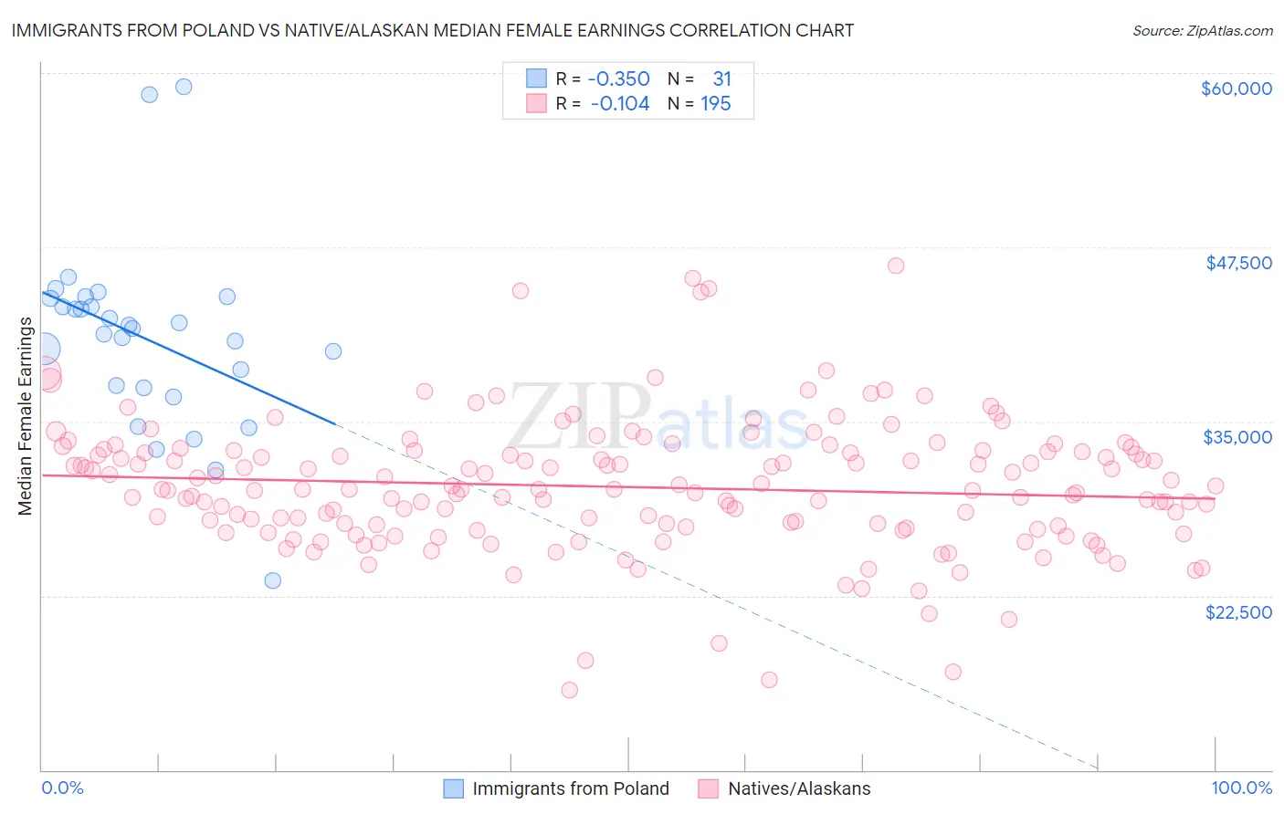 Immigrants from Poland vs Native/Alaskan Median Female Earnings