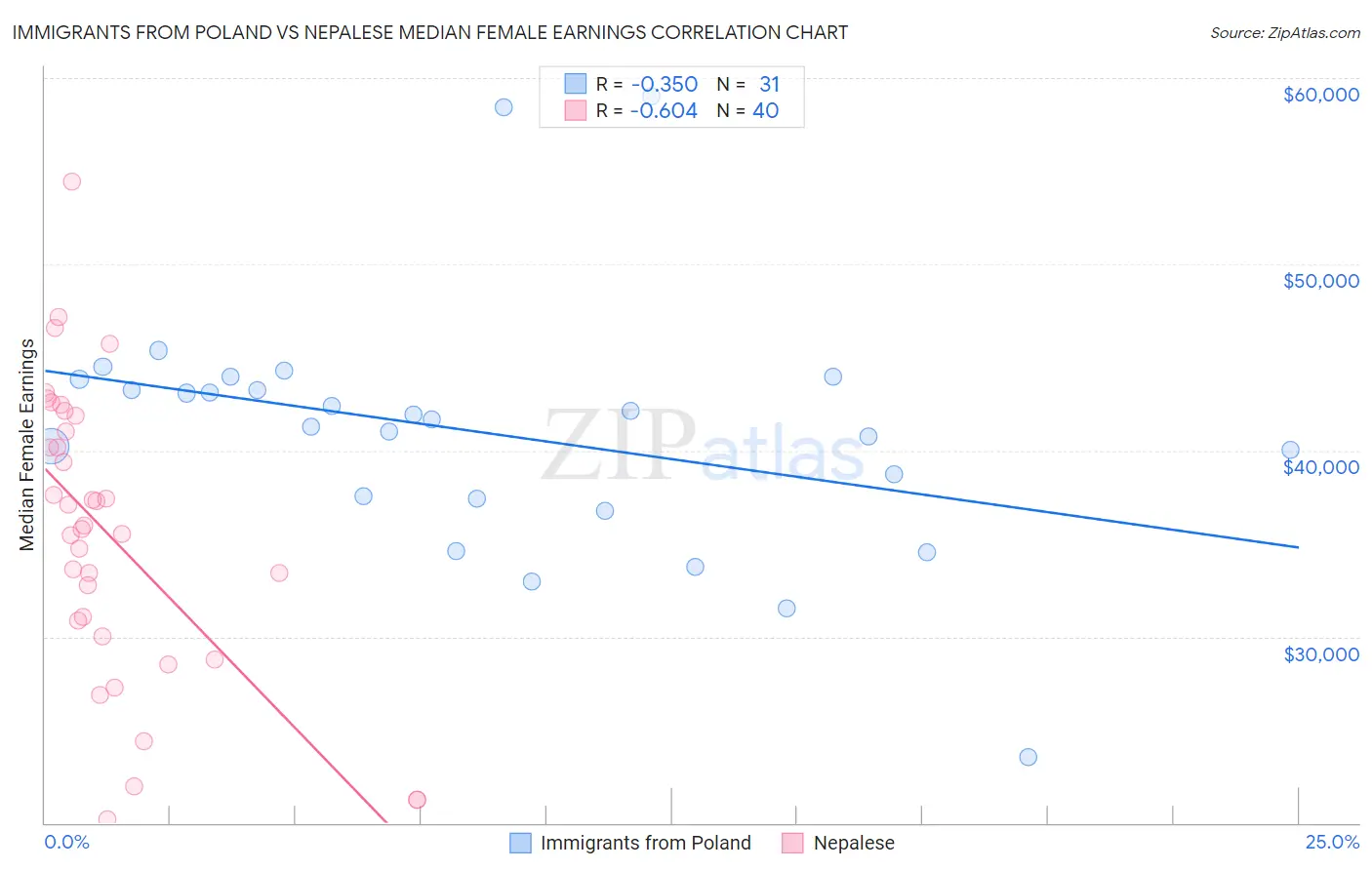 Immigrants from Poland vs Nepalese Median Female Earnings