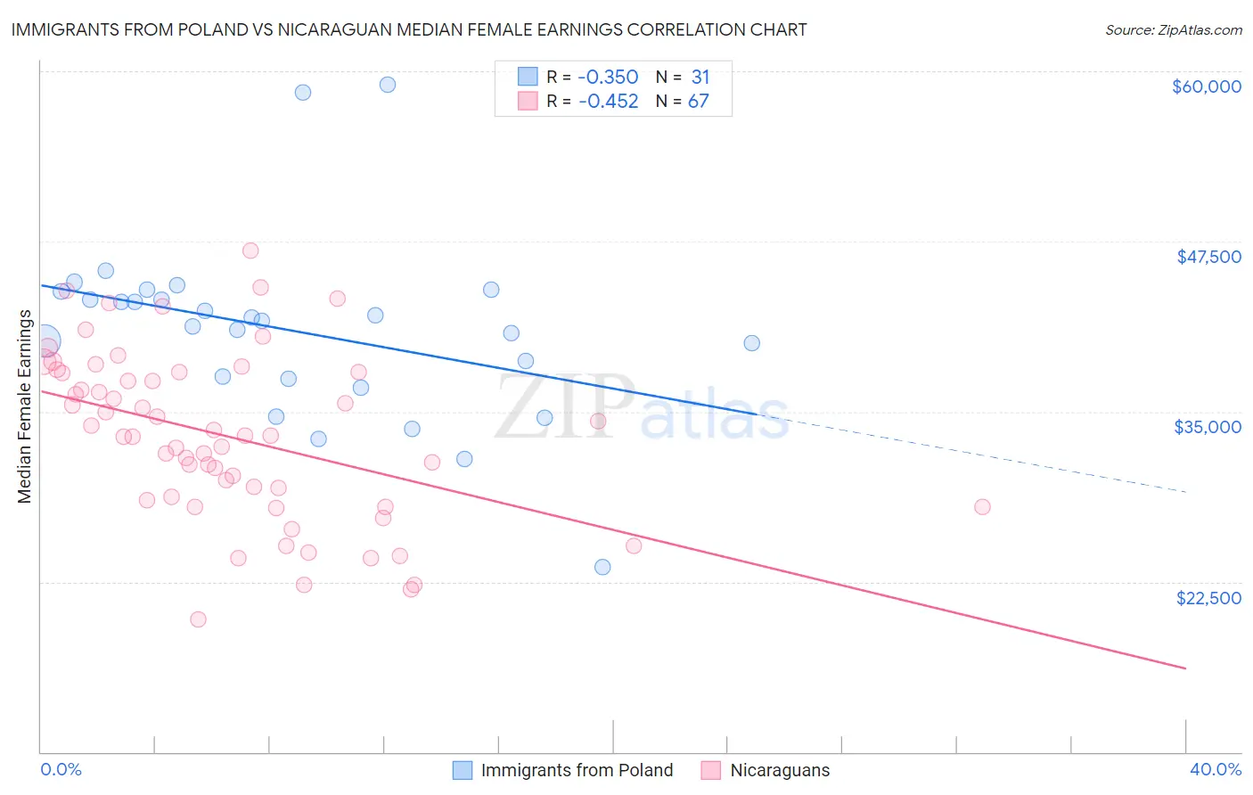 Immigrants from Poland vs Nicaraguan Median Female Earnings