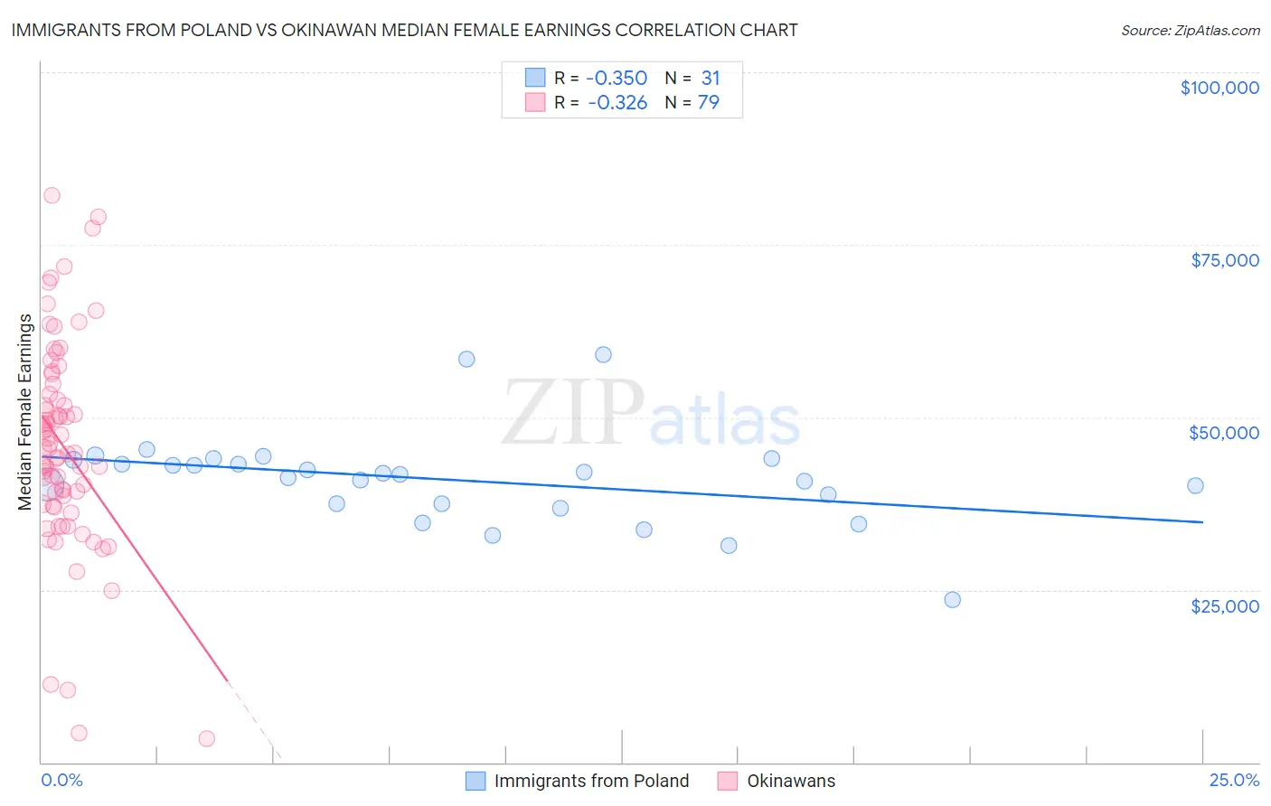 Immigrants from Poland vs Okinawan Median Female Earnings