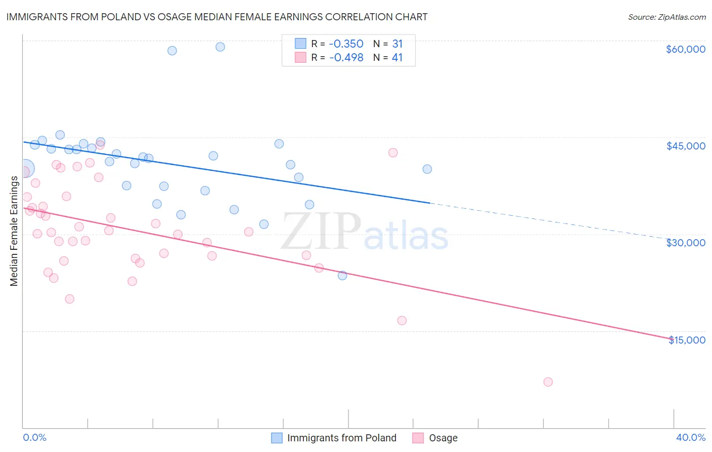 Immigrants from Poland vs Osage Median Female Earnings