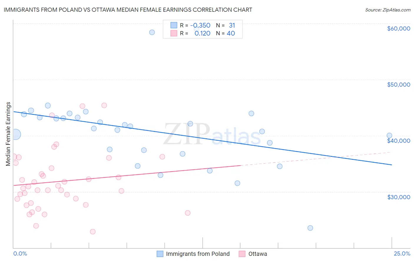 Immigrants from Poland vs Ottawa Median Female Earnings