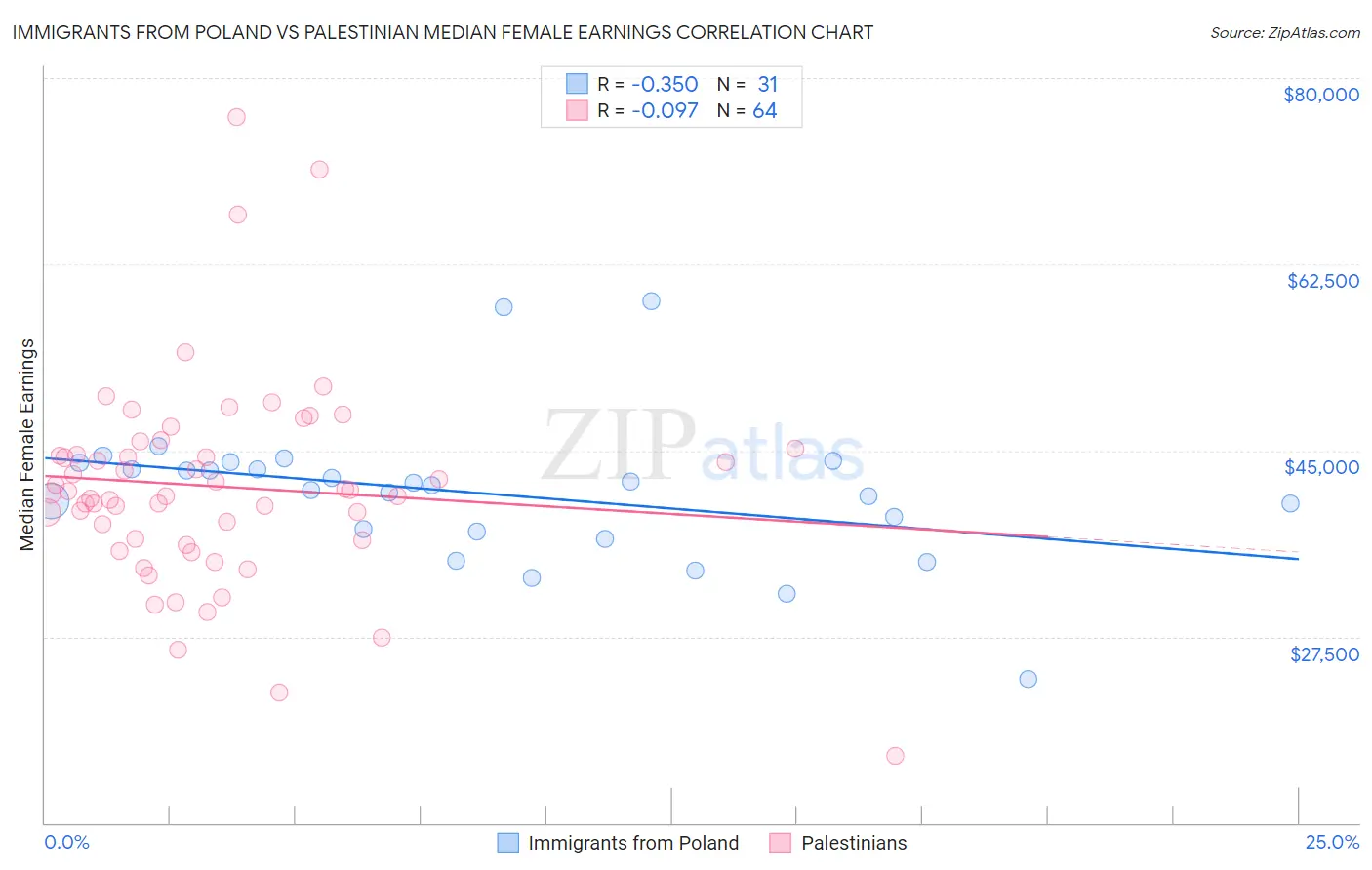 Immigrants from Poland vs Palestinian Median Female Earnings