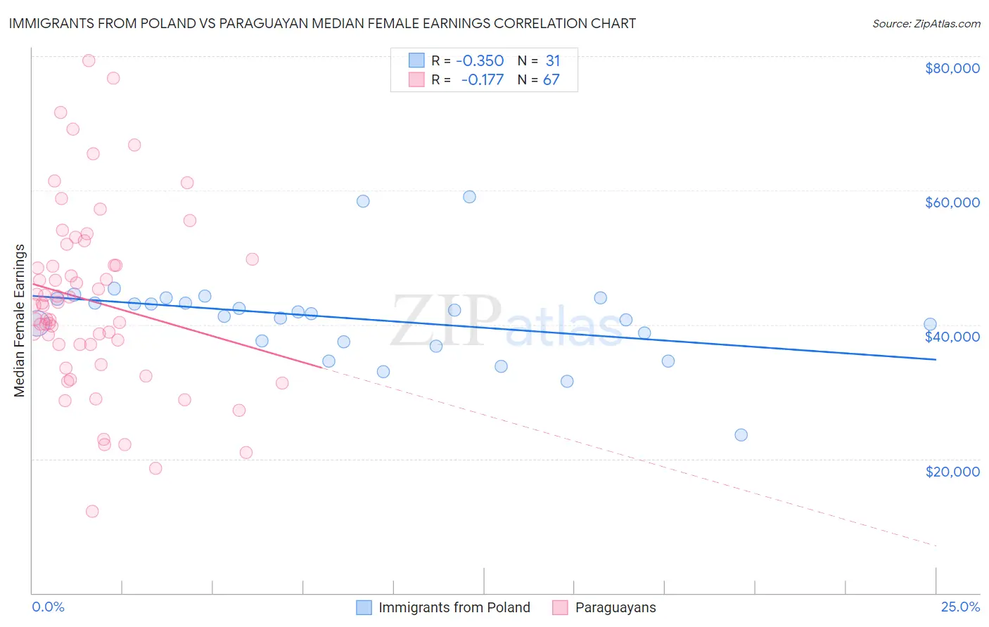 Immigrants from Poland vs Paraguayan Median Female Earnings