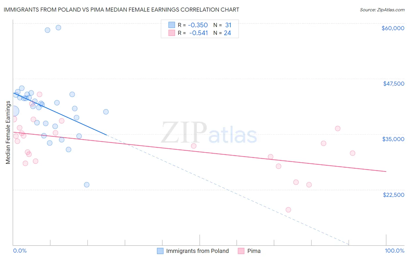 Immigrants from Poland vs Pima Median Female Earnings