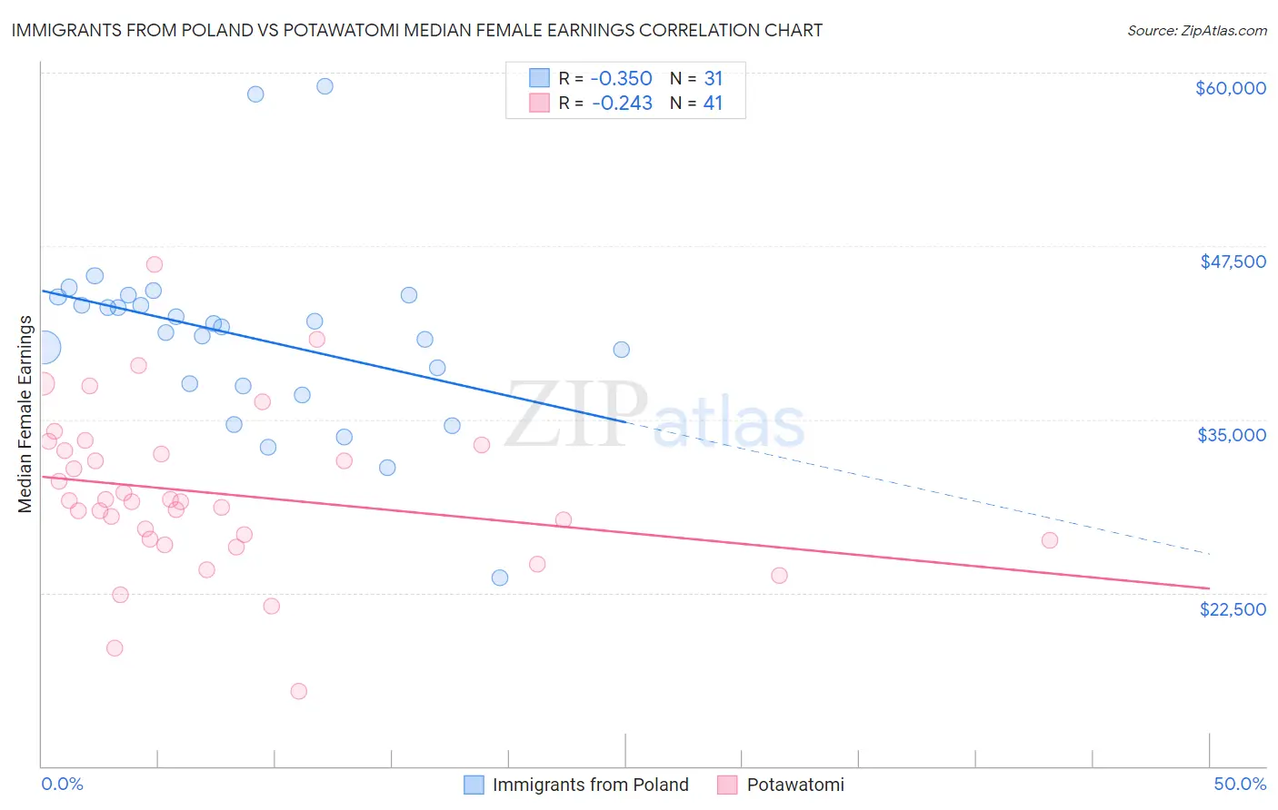 Immigrants from Poland vs Potawatomi Median Female Earnings