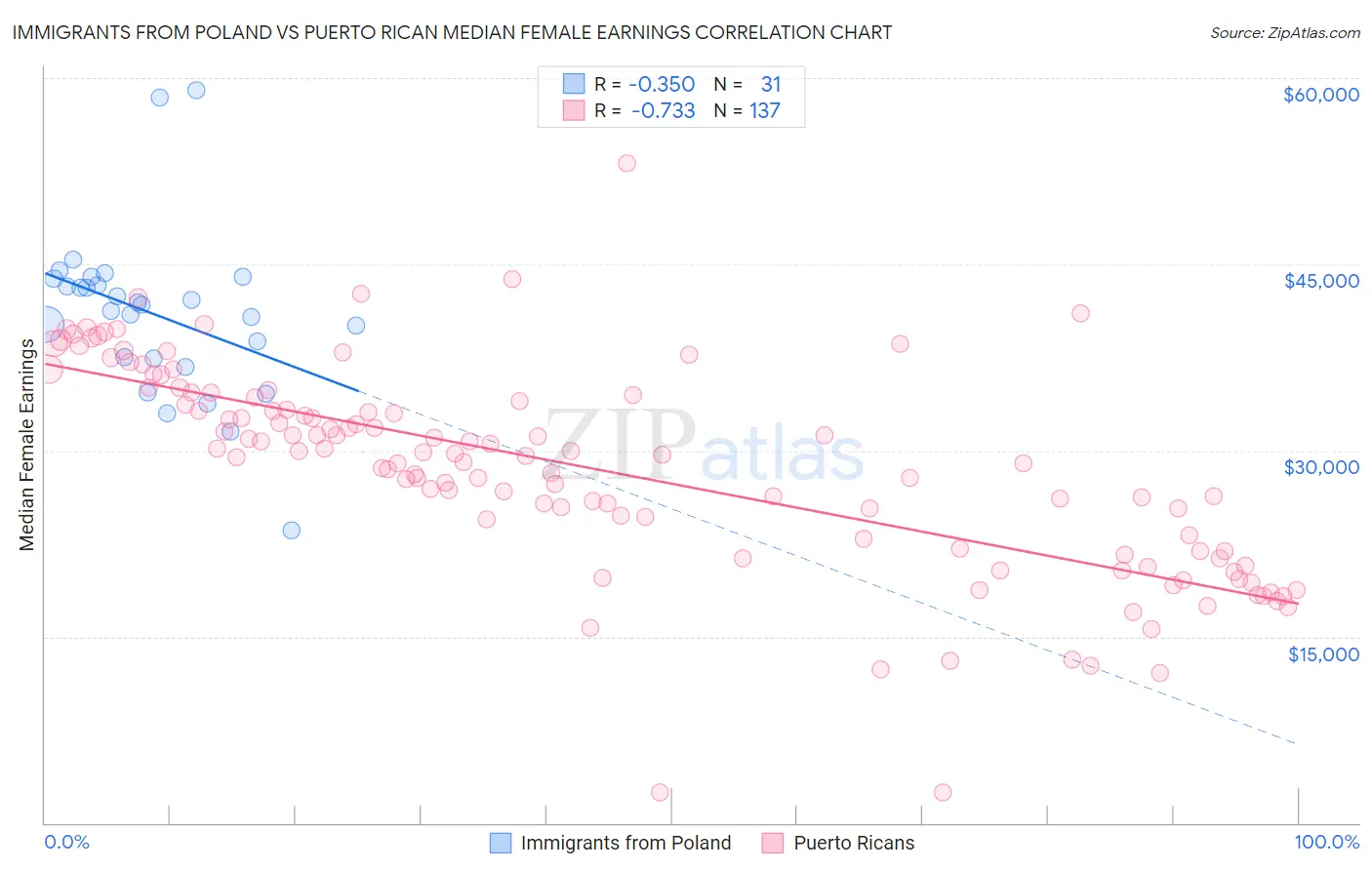 Immigrants from Poland vs Puerto Rican Median Female Earnings