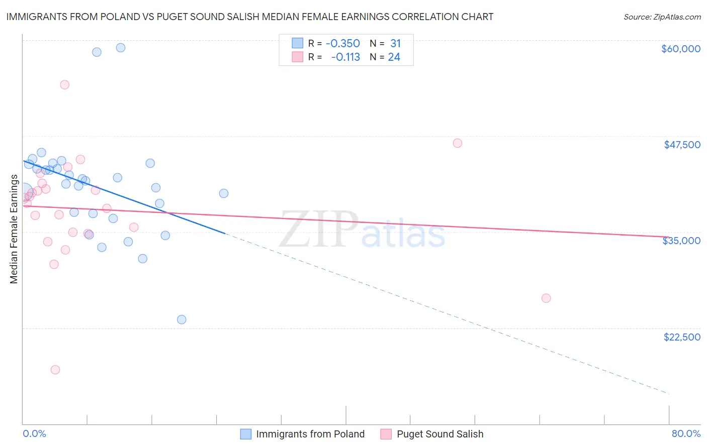 Immigrants from Poland vs Puget Sound Salish Median Female Earnings