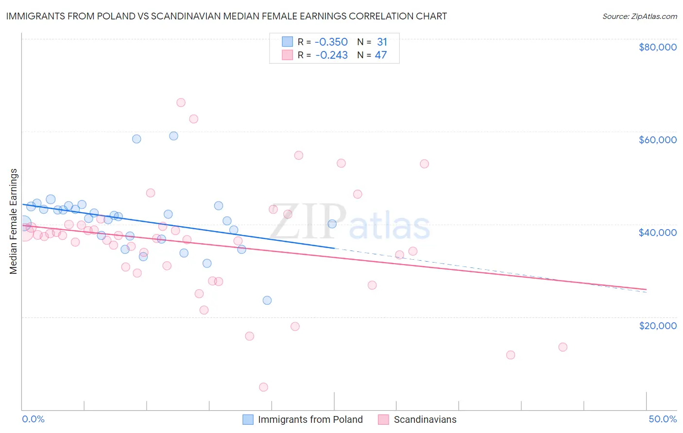 Immigrants from Poland vs Scandinavian Median Female Earnings