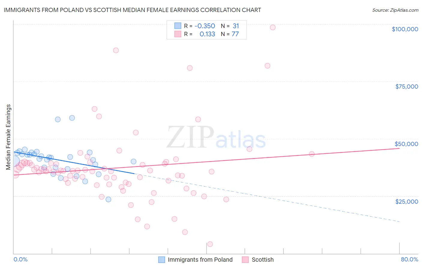 Immigrants from Poland vs Scottish Median Female Earnings