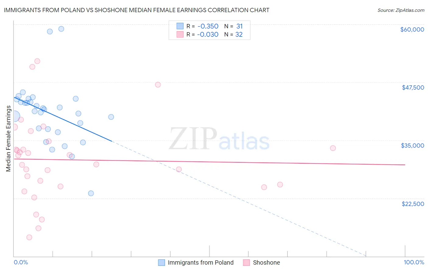 Immigrants from Poland vs Shoshone Median Female Earnings