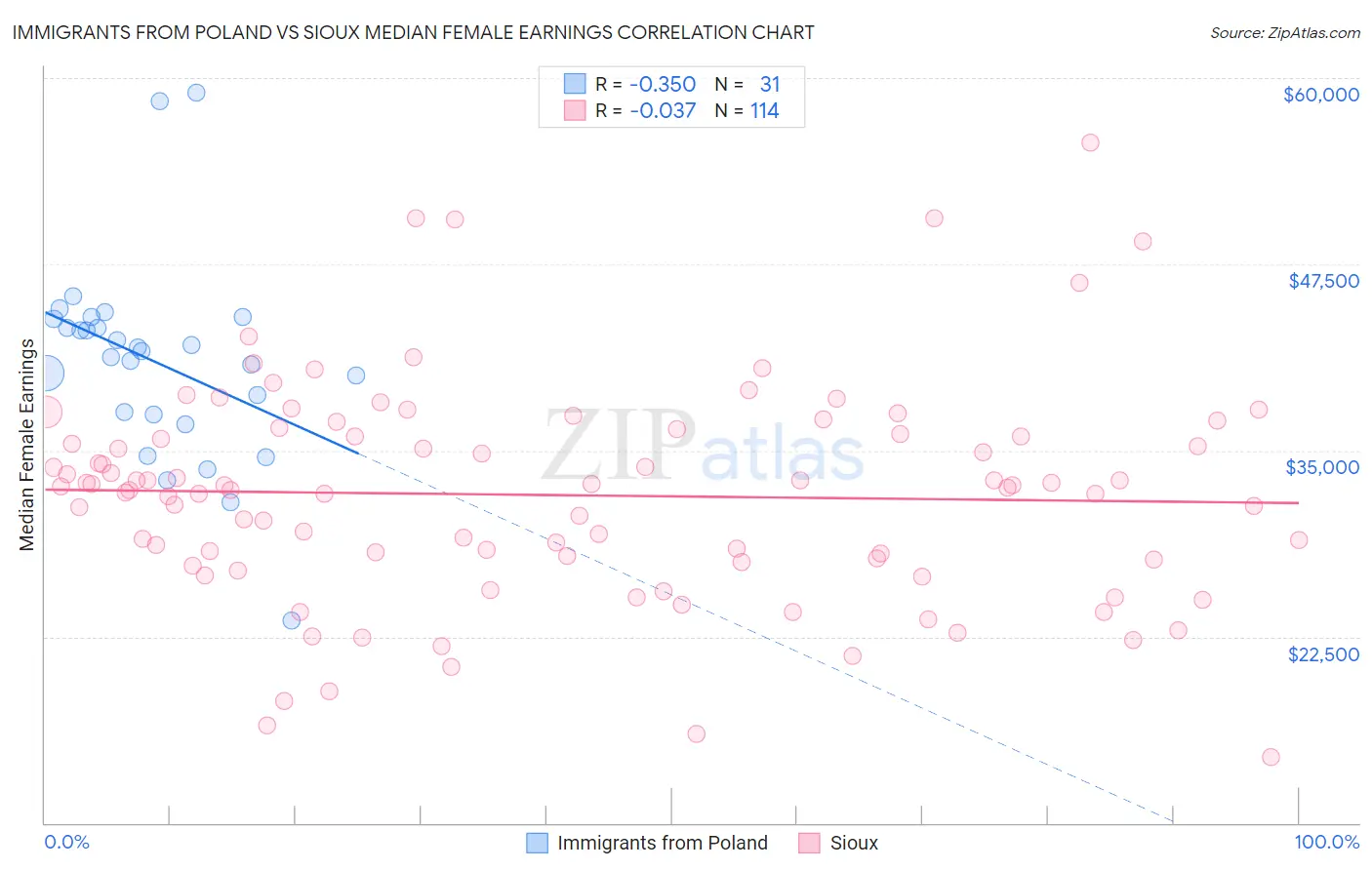 Immigrants from Poland vs Sioux Median Female Earnings