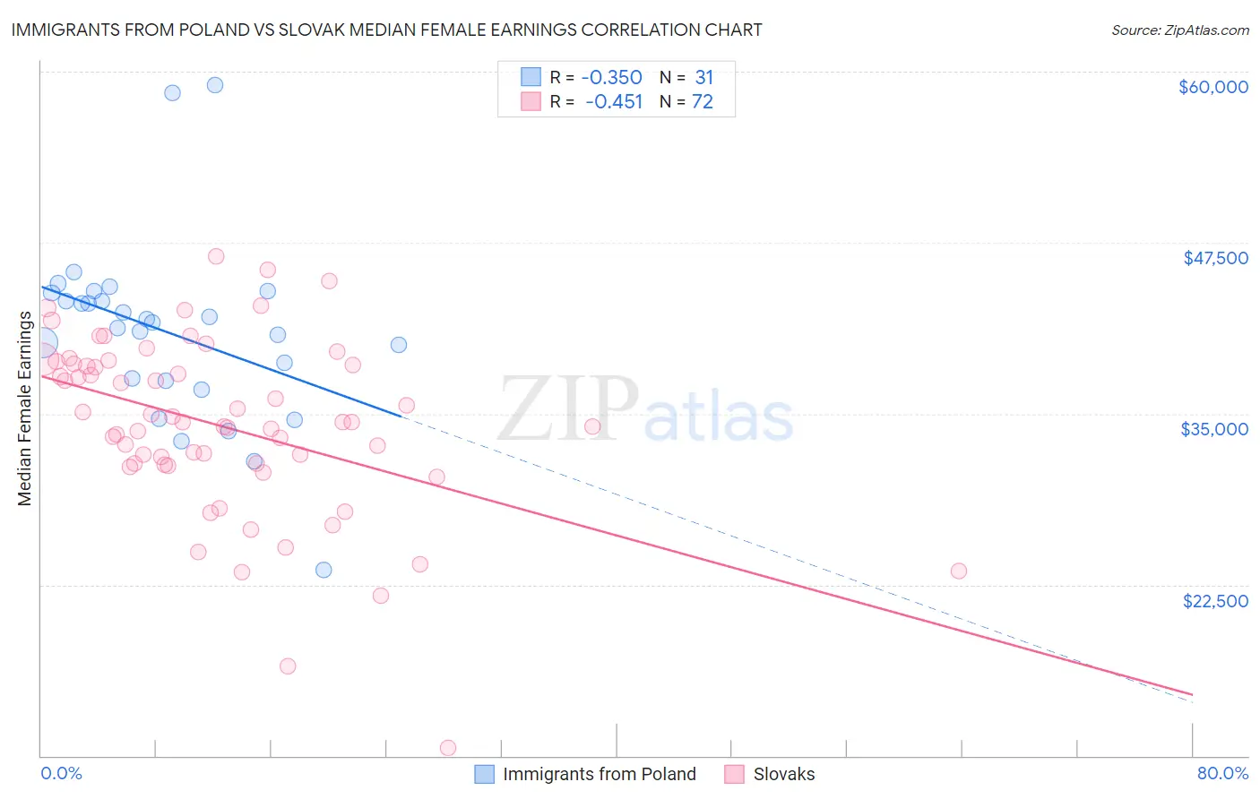 Immigrants from Poland vs Slovak Median Female Earnings