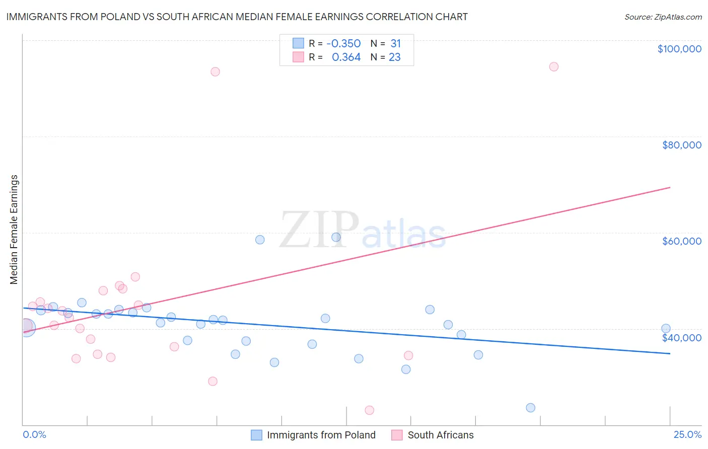 Immigrants from Poland vs South African Median Female Earnings