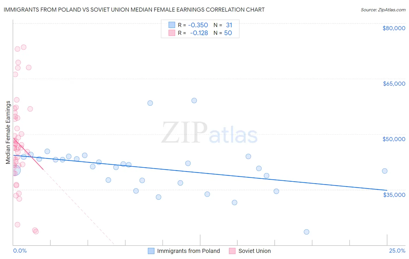 Immigrants from Poland vs Soviet Union Median Female Earnings