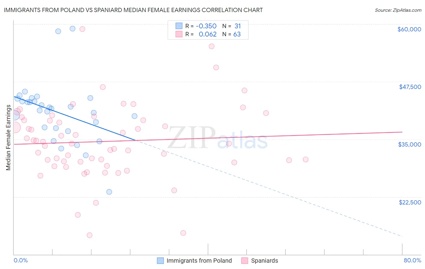 Immigrants from Poland vs Spaniard Median Female Earnings