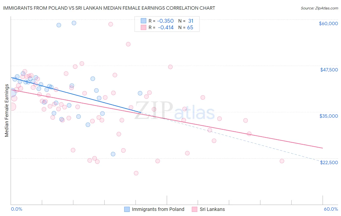 Immigrants from Poland vs Sri Lankan Median Female Earnings