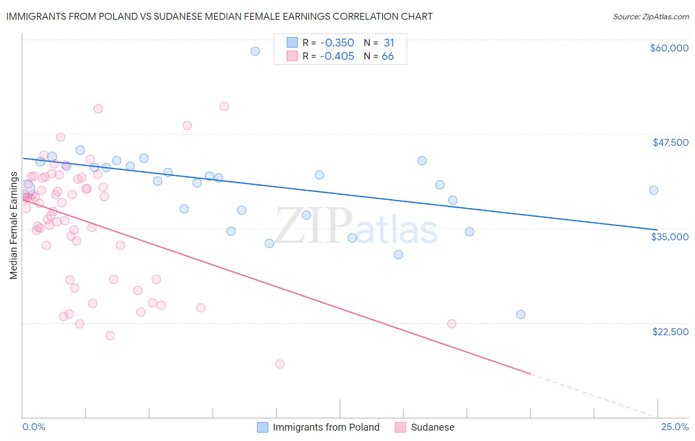 Immigrants from Poland vs Sudanese Median Female Earnings