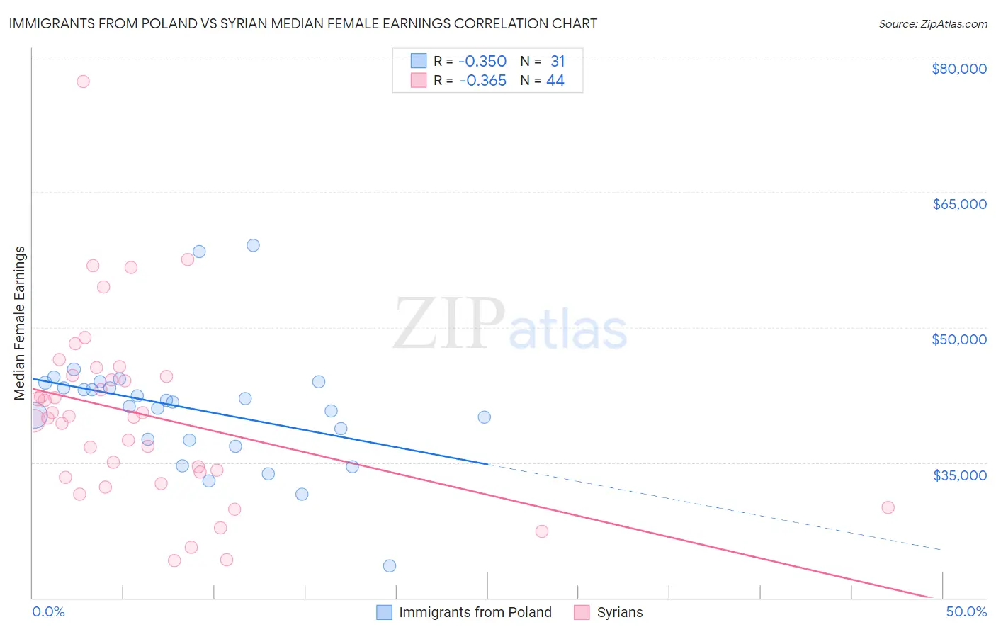 Immigrants from Poland vs Syrian Median Female Earnings