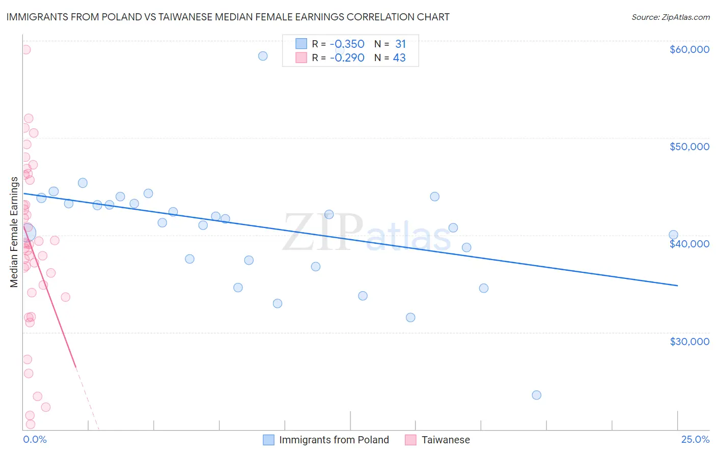 Immigrants from Poland vs Taiwanese Median Female Earnings