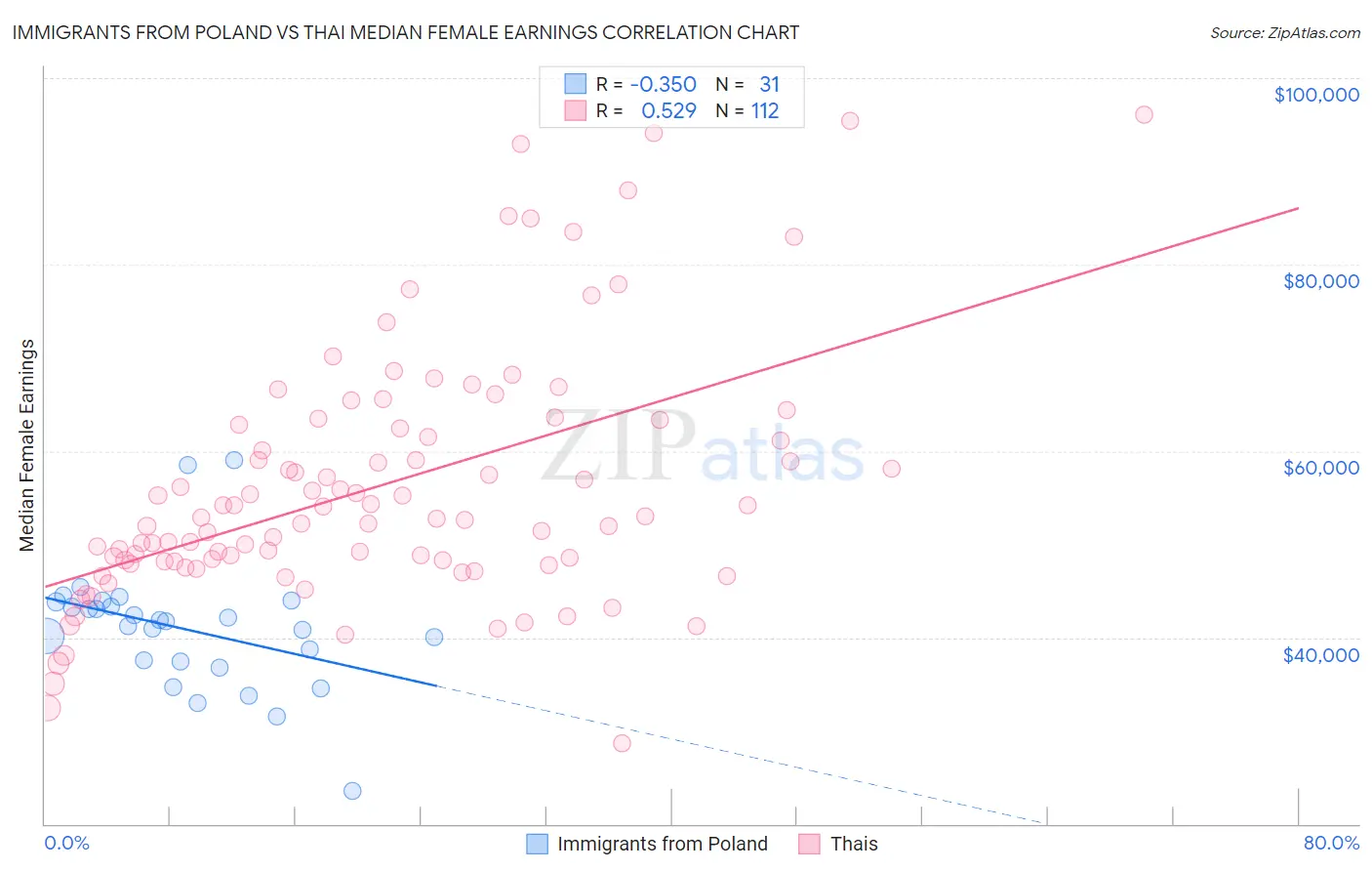 Immigrants from Poland vs Thai Median Female Earnings