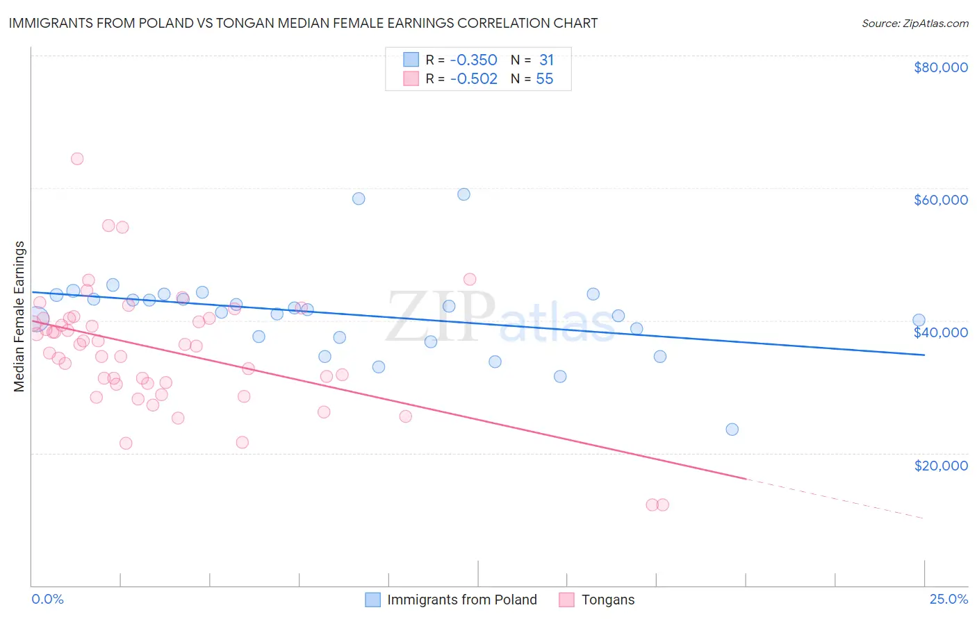 Immigrants from Poland vs Tongan Median Female Earnings