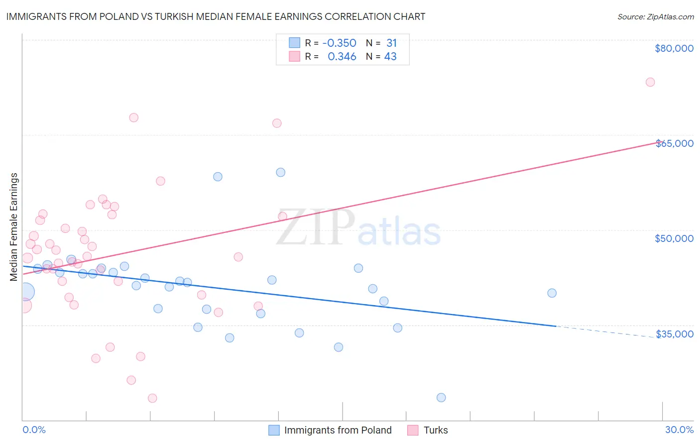 Immigrants from Poland vs Turkish Median Female Earnings