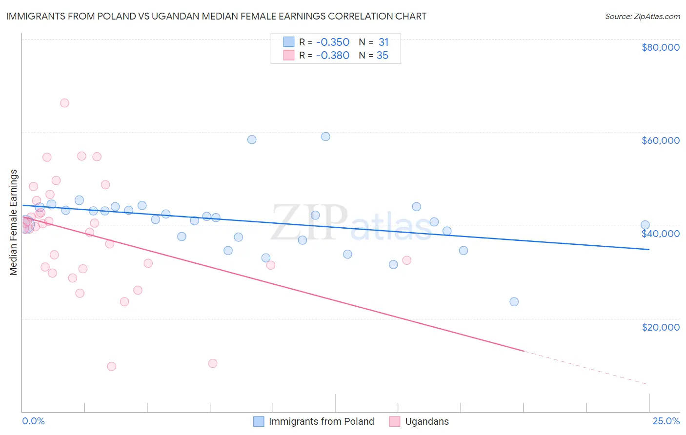 Immigrants from Poland vs Ugandan Median Female Earnings