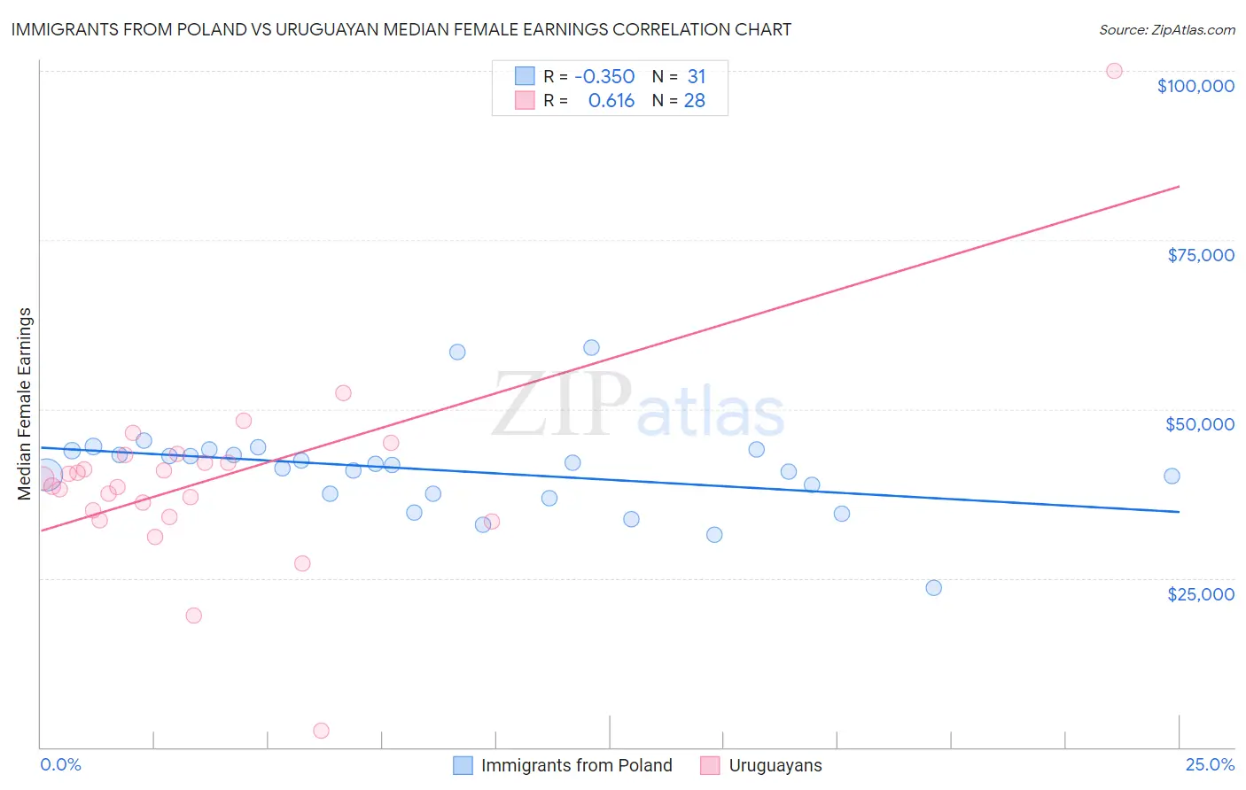 Immigrants from Poland vs Uruguayan Median Female Earnings