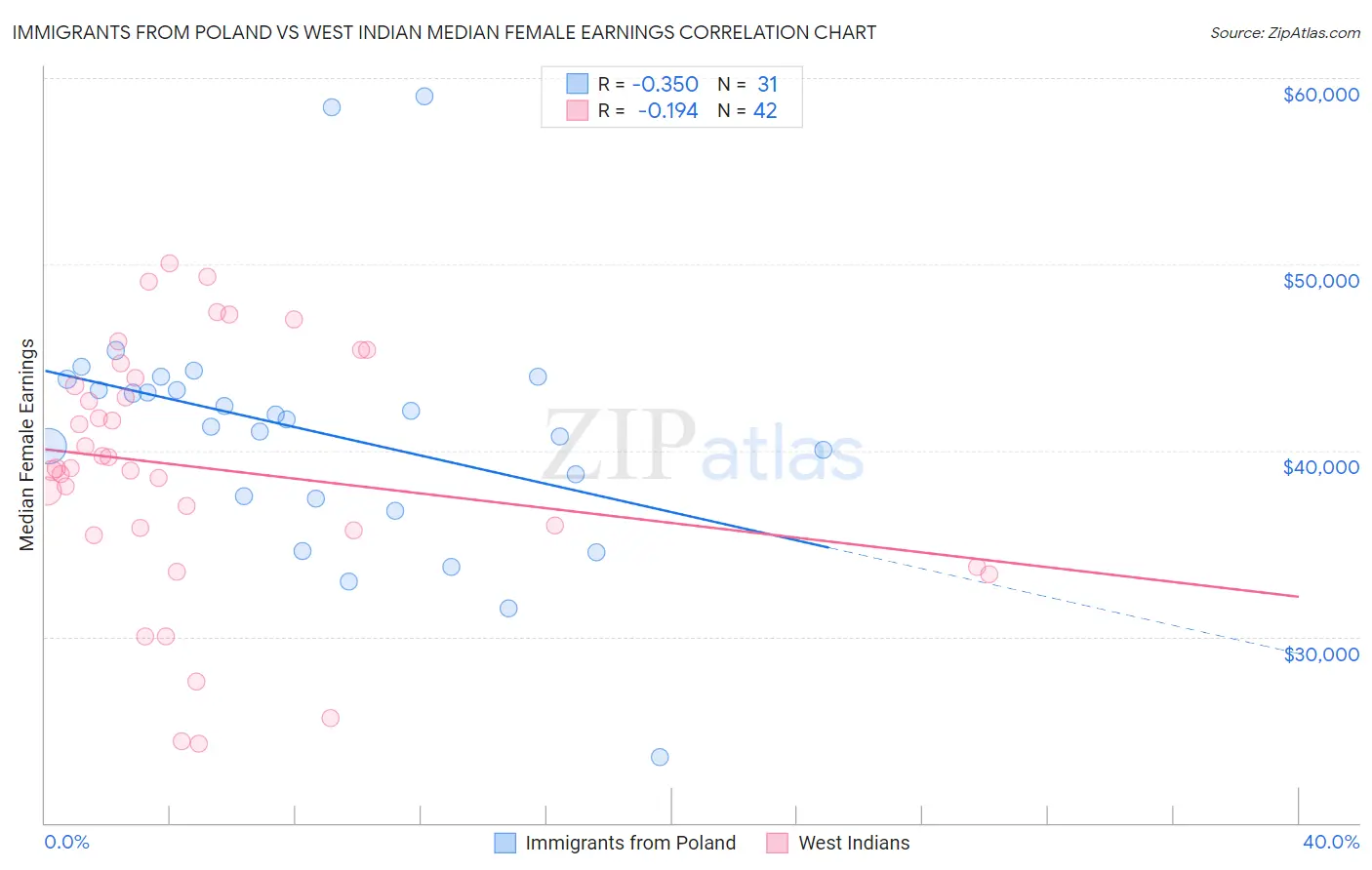 Immigrants from Poland vs West Indian Median Female Earnings