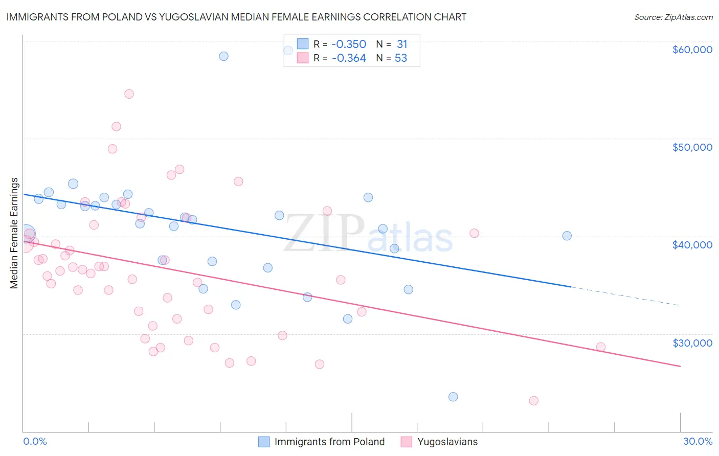 Immigrants from Poland vs Yugoslavian Median Female Earnings