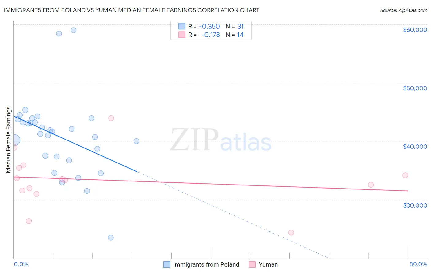 Immigrants from Poland vs Yuman Median Female Earnings