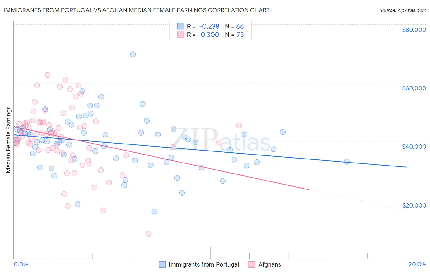 Immigrants from Portugal vs Afghan Median Female Earnings