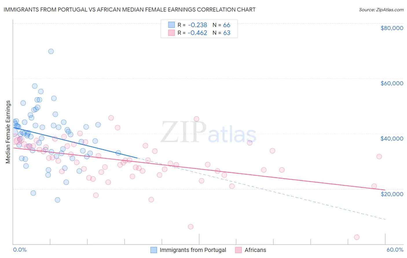 Immigrants from Portugal vs African Median Female Earnings