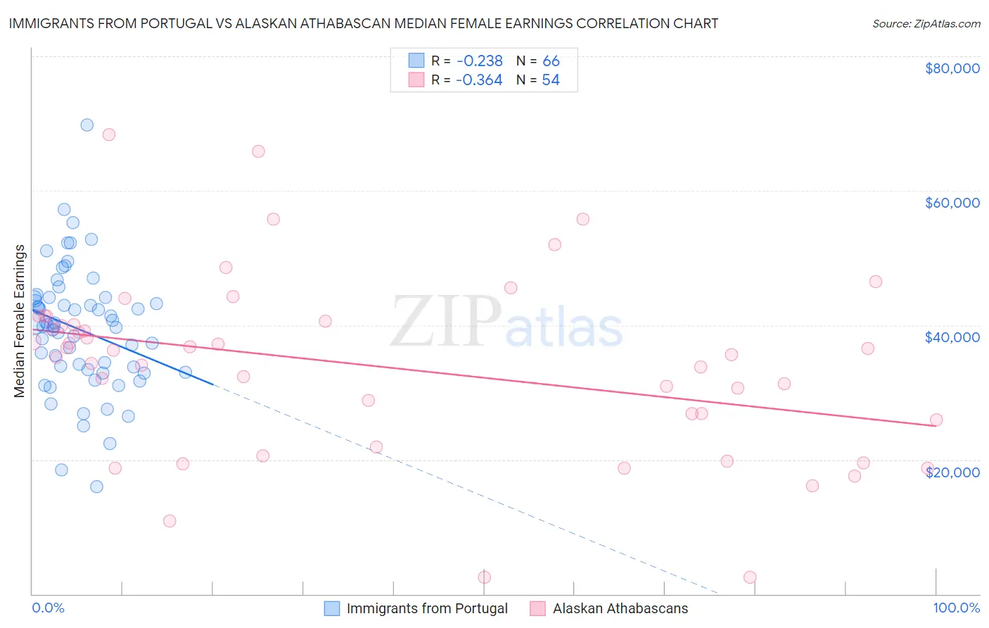 Immigrants from Portugal vs Alaskan Athabascan Median Female Earnings