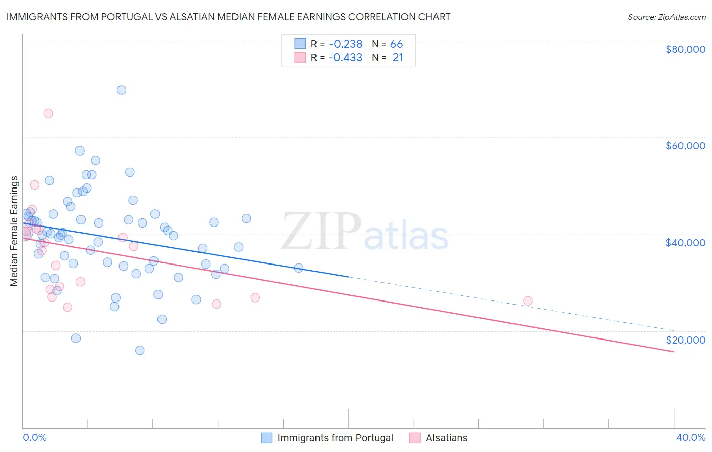 Immigrants from Portugal vs Alsatian Median Female Earnings