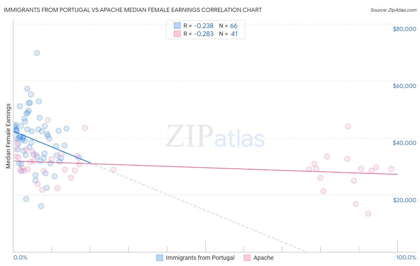 Immigrants from Portugal vs Apache Median Female Earnings