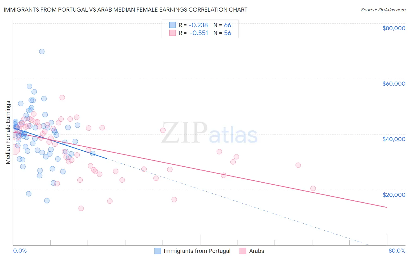 Immigrants from Portugal vs Arab Median Female Earnings