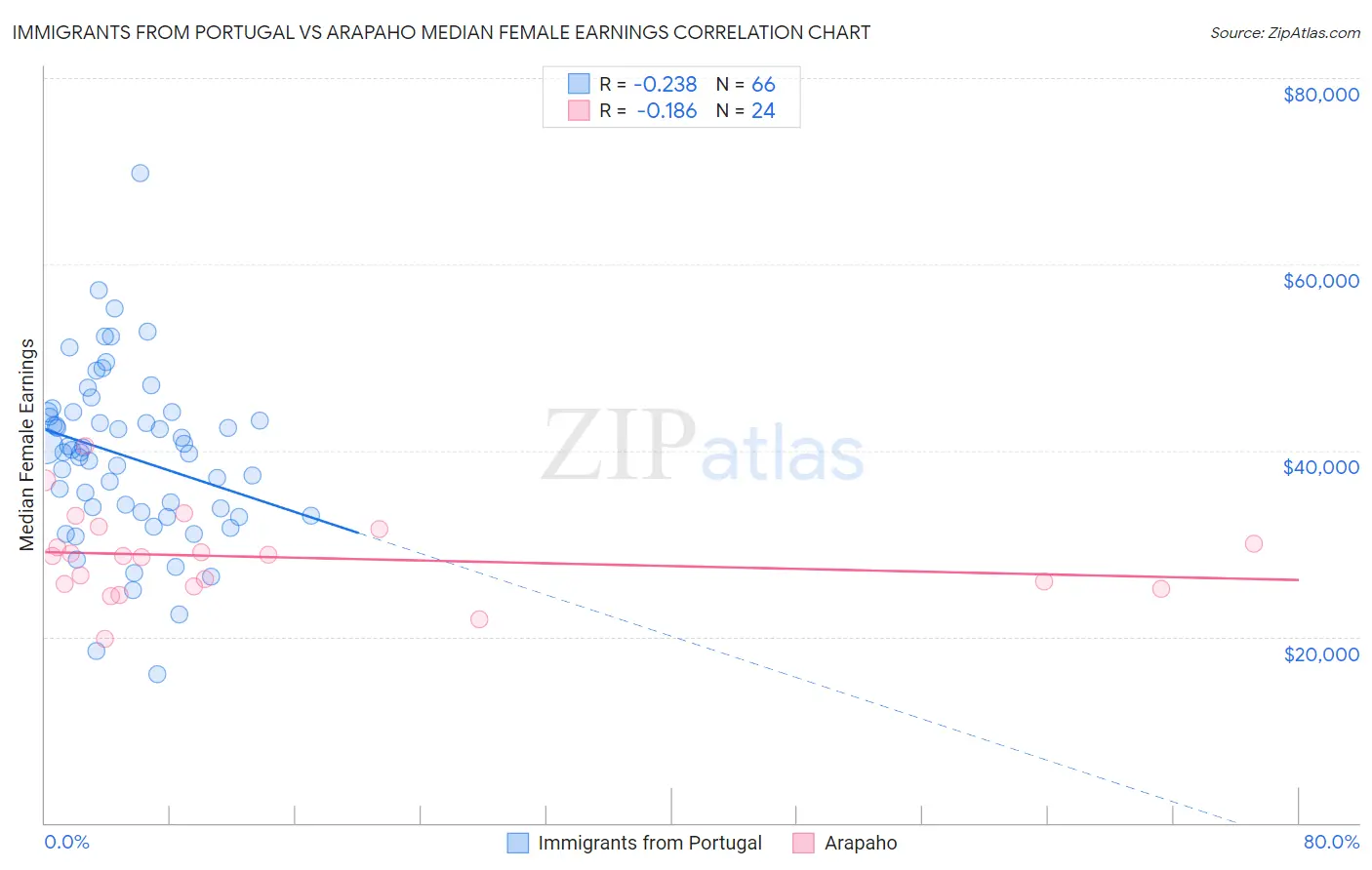 Immigrants from Portugal vs Arapaho Median Female Earnings