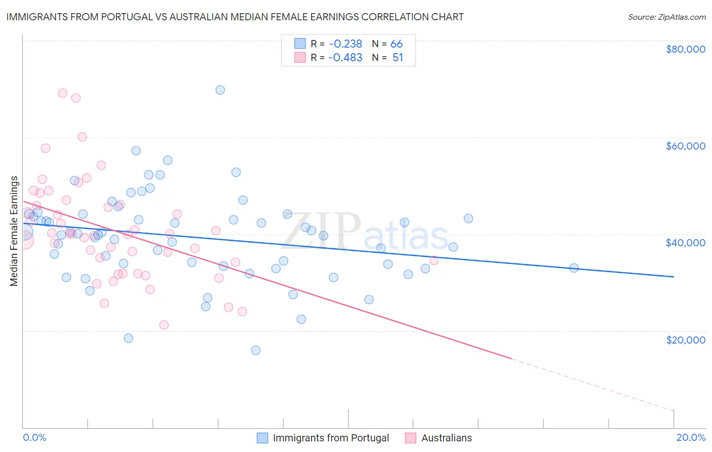 Immigrants from Portugal vs Australian Median Female Earnings